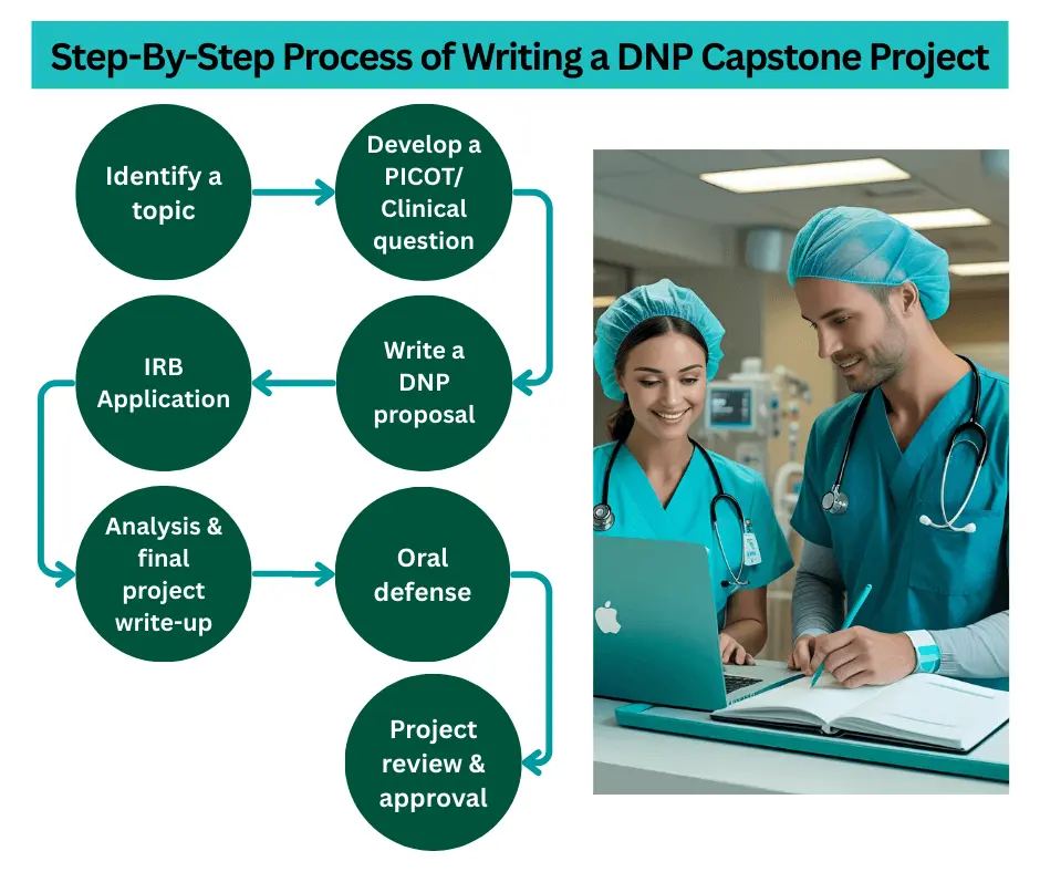 Step-By-Step Process of Writing a DNP Capstone Project