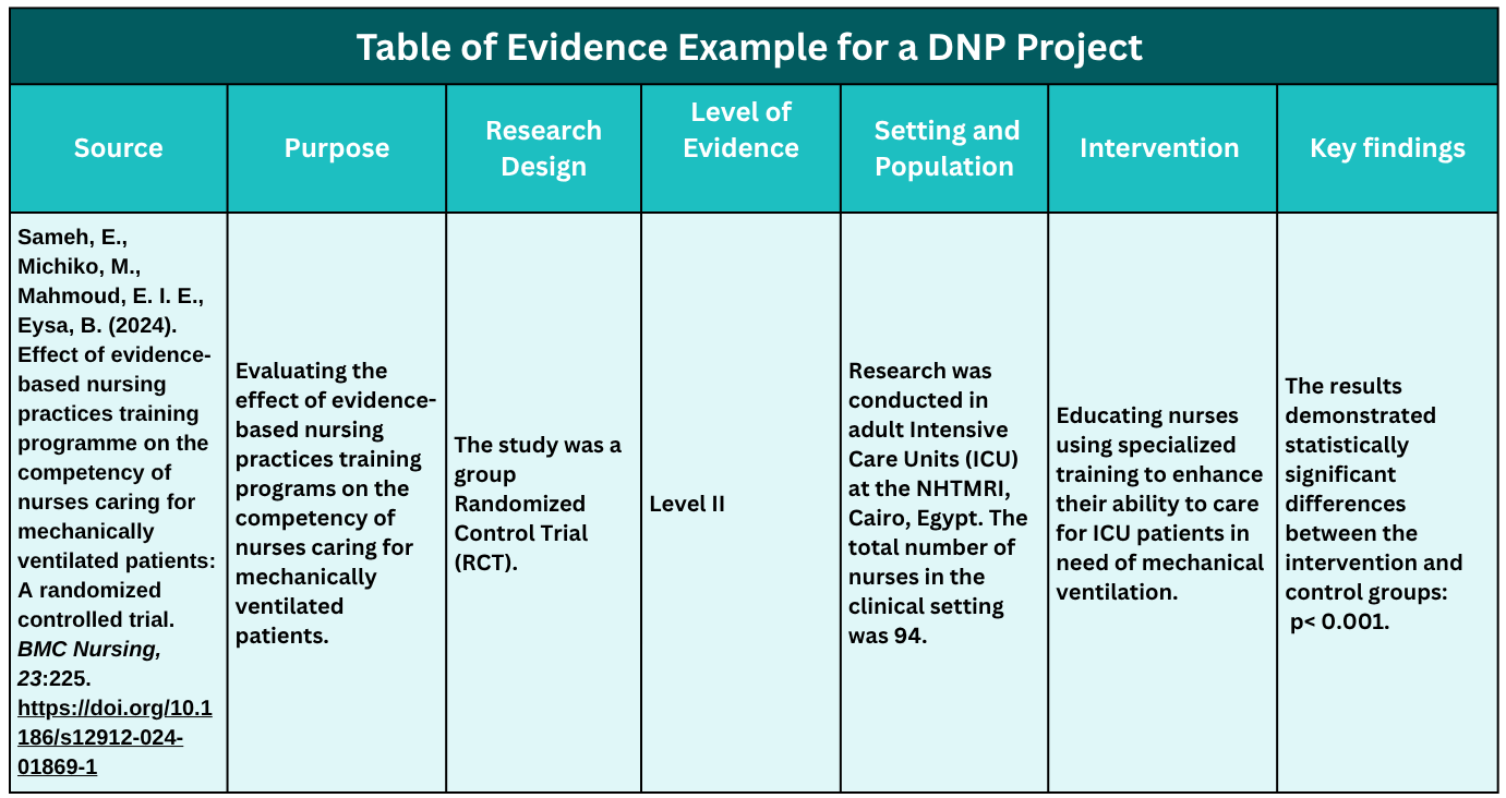 Table of Evidence Example for a DNP Project