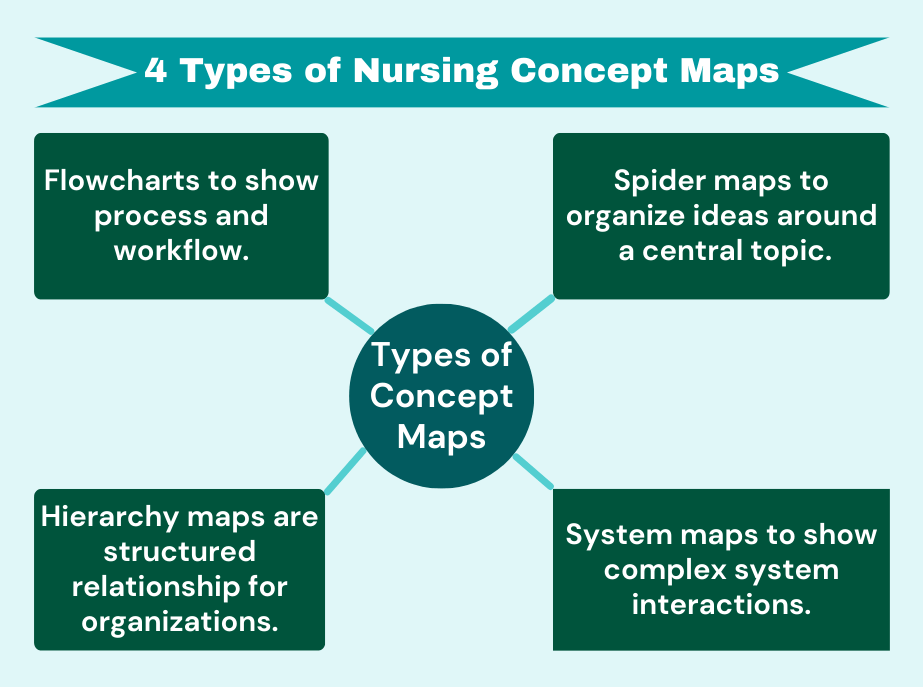 4 Types of Nursing Concept Maps