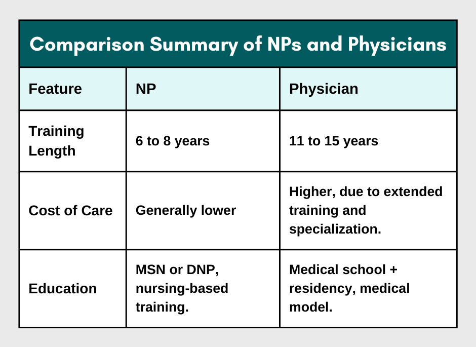Comparison Summary of NPs and Physicians