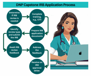 DNP Capstone IRB Application Process