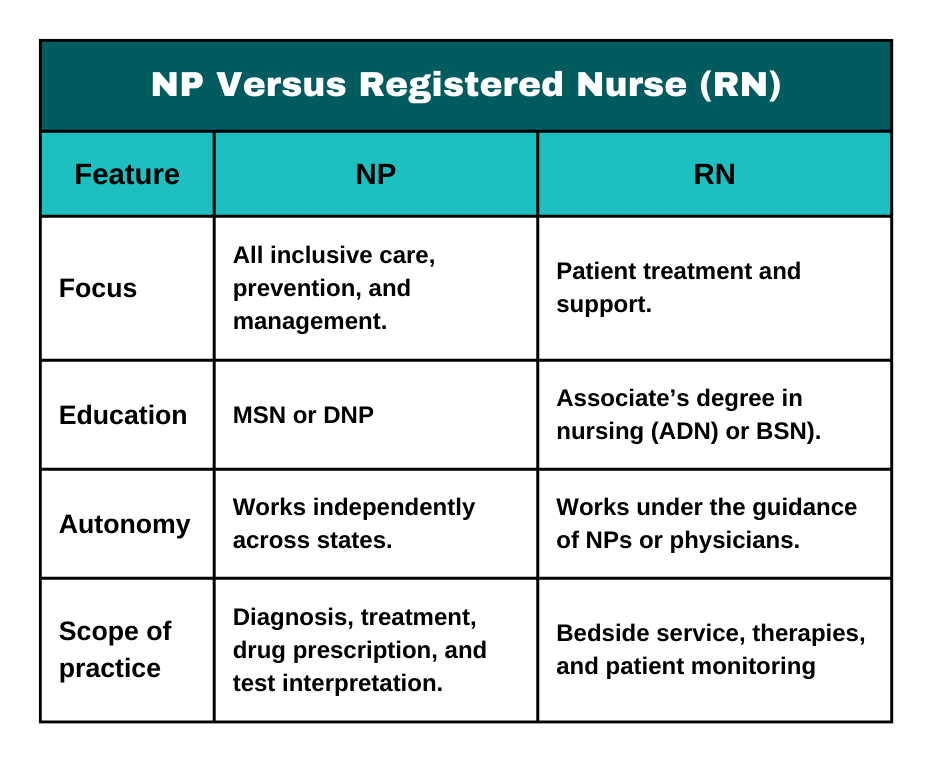 NP Versus Registered Nurse (RN)