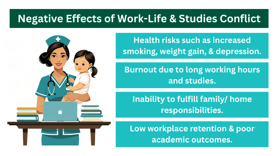 Negative Effects of Work-Life & Studies Conflict