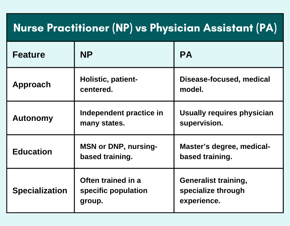 Nurse Practitioner (NP) vs Physician Assistant (PA)