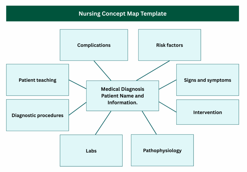 How to Create a Nursing Concept Map