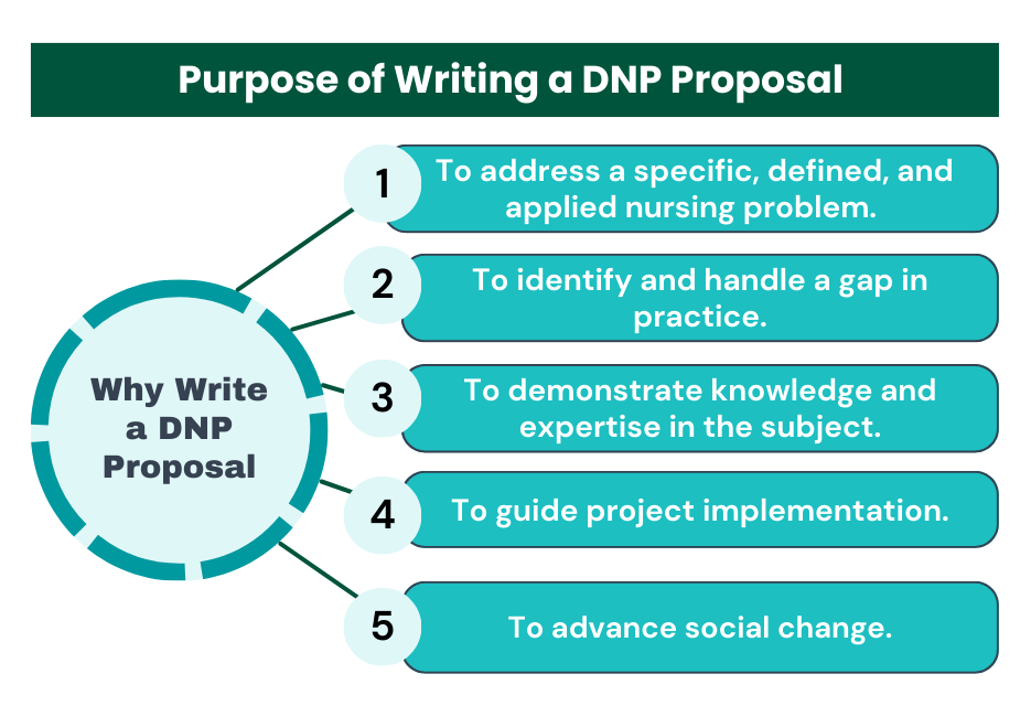 Purpose of Writing a DNP Proposal