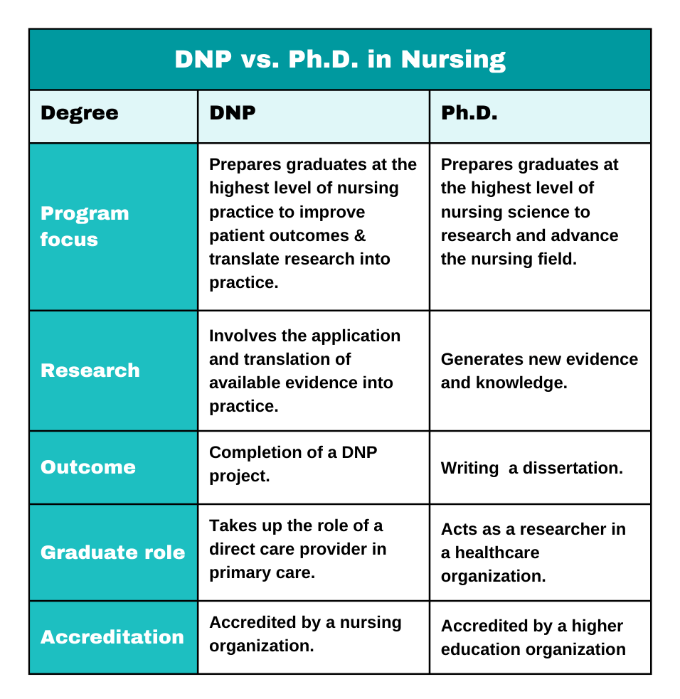 DNP vs. Ph.D. in Nursing