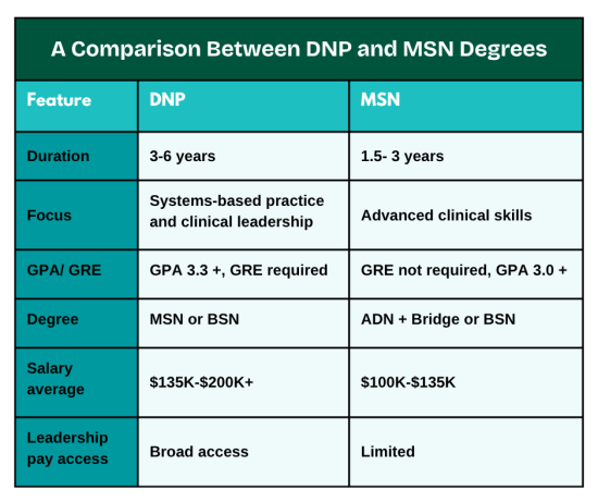 A Comparison Between DNP and MSN Degrees