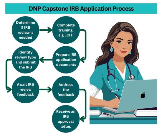 DNP Capstone IRB Application Process