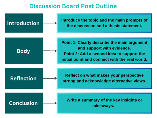 Discussion Board Post Outline