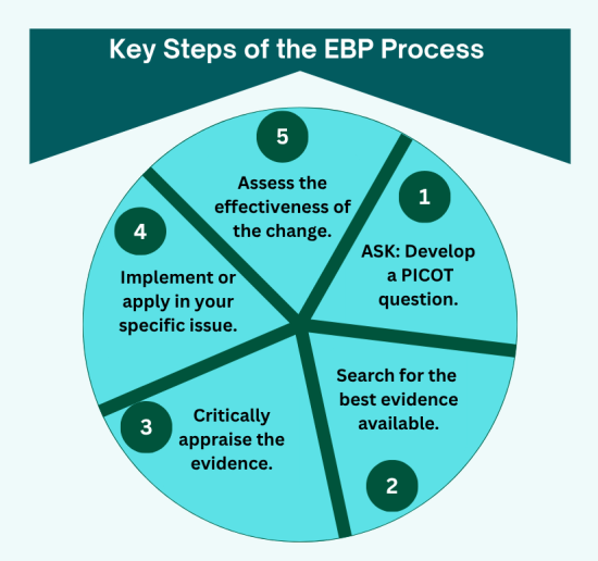 Key Steps of the EBP Process