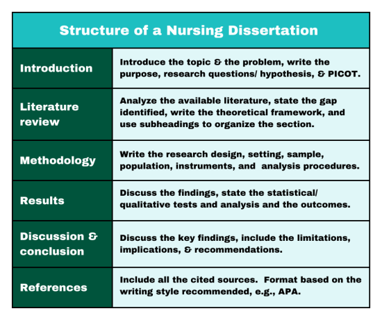 Structure of a Nursing Dissertation