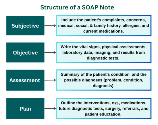 Structure of a SOAP Note