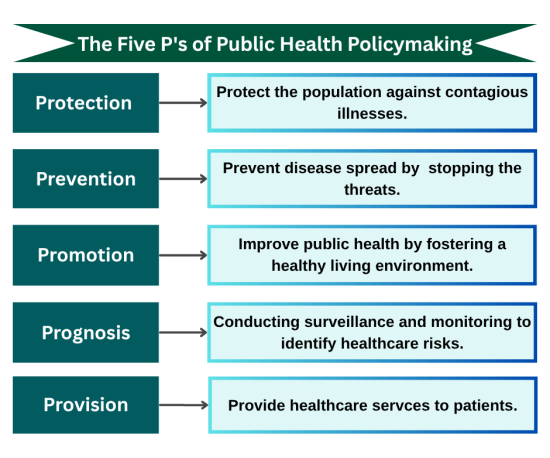 The Five P's of Public Health Policymaking