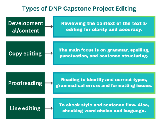 Types of DNP Capstone Project Editing