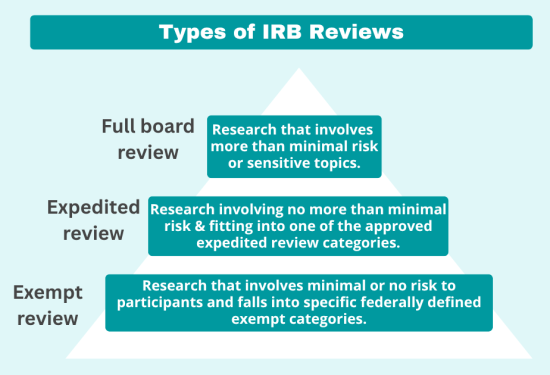 Types of IRB Reviews