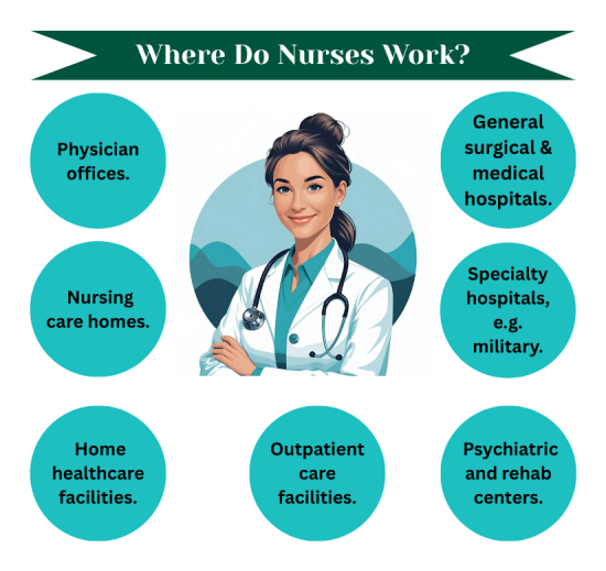 Where Do Nurses Work